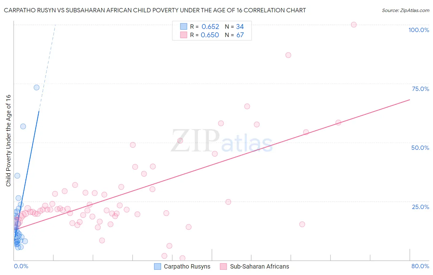 Carpatho Rusyn vs Subsaharan African Child Poverty Under the Age of 16