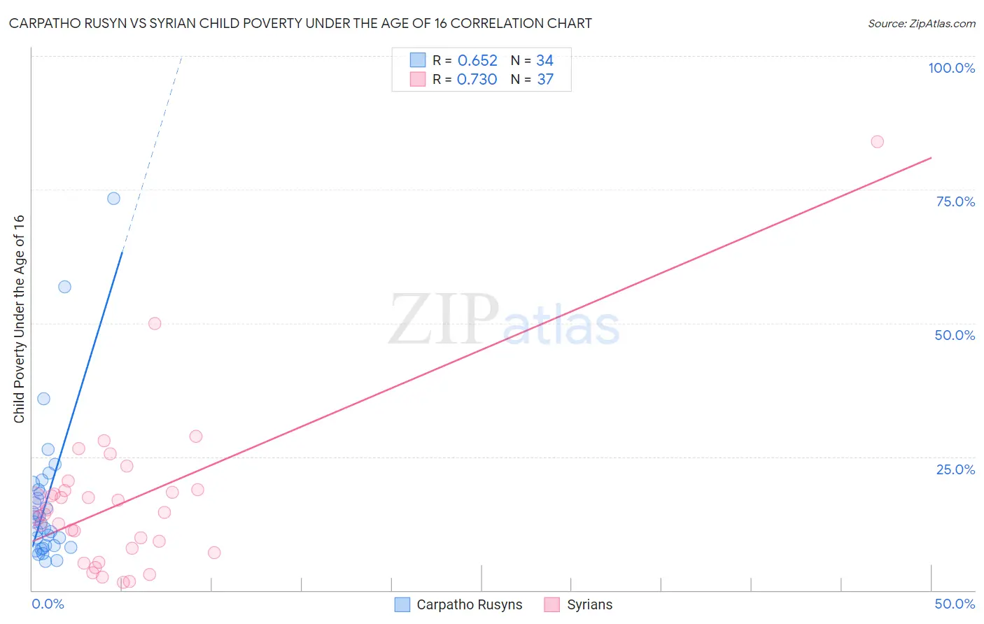 Carpatho Rusyn vs Syrian Child Poverty Under the Age of 16