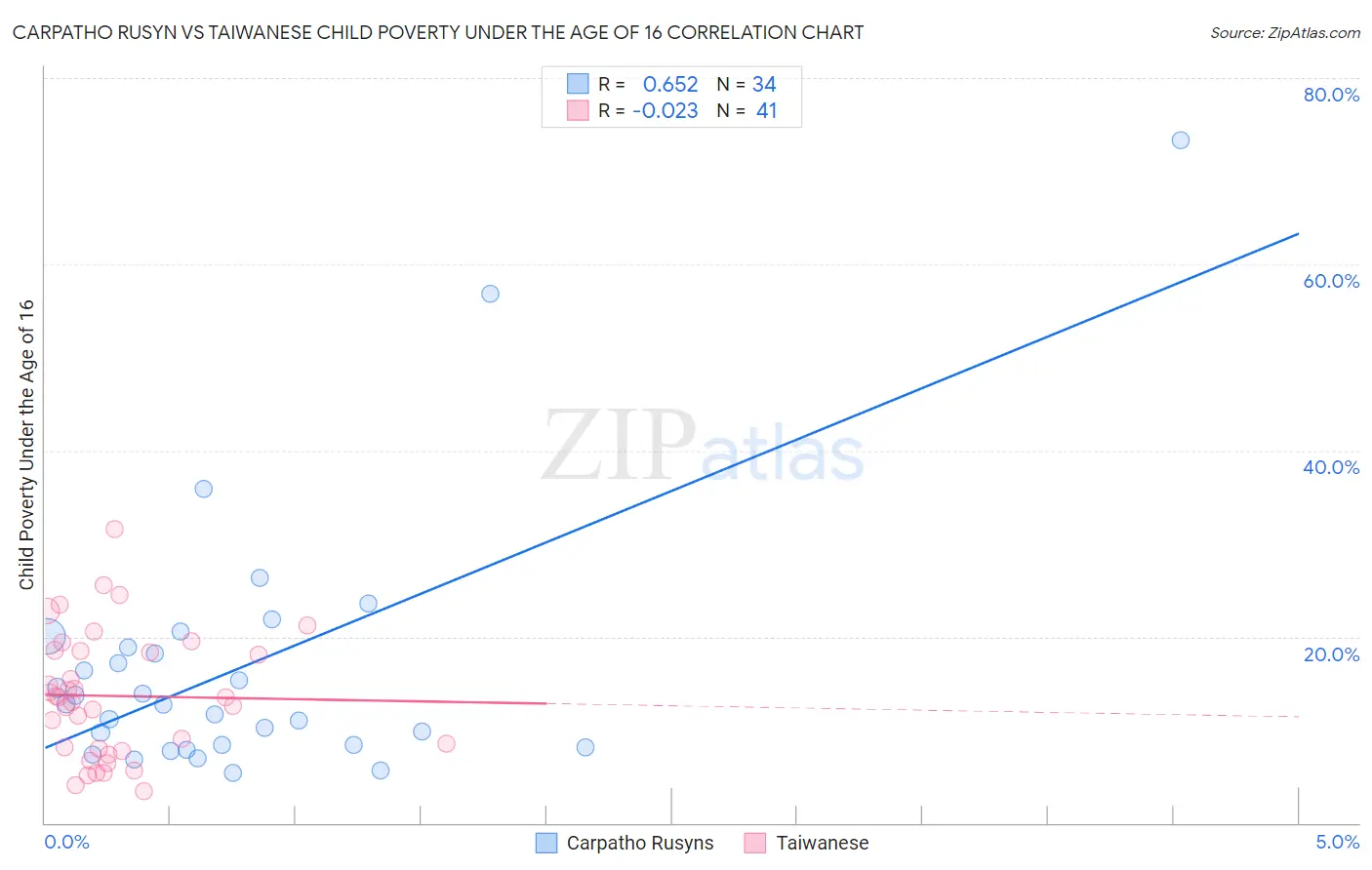 Carpatho Rusyn vs Taiwanese Child Poverty Under the Age of 16