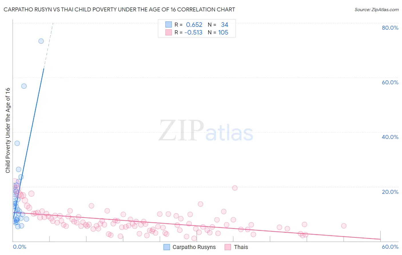 Carpatho Rusyn vs Thai Child Poverty Under the Age of 16