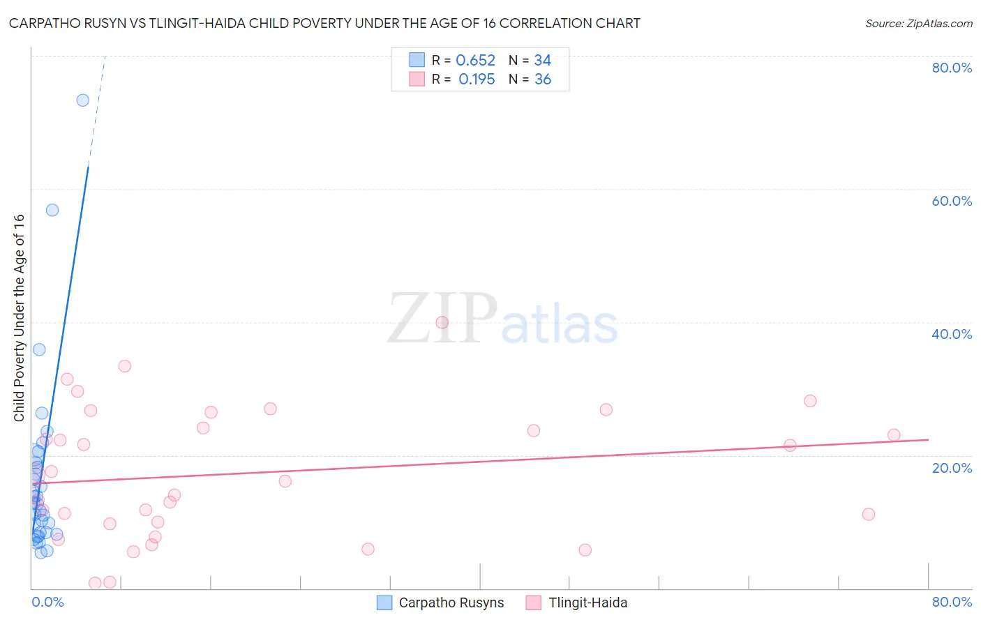 Carpatho Rusyn vs Tlingit-Haida Child Poverty Under the Age of 16
