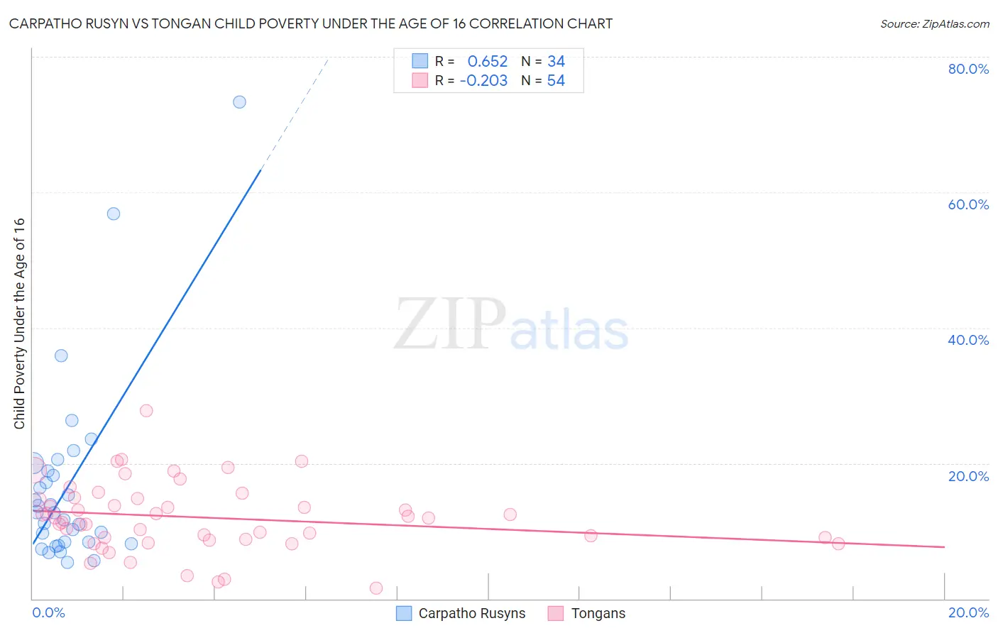 Carpatho Rusyn vs Tongan Child Poverty Under the Age of 16