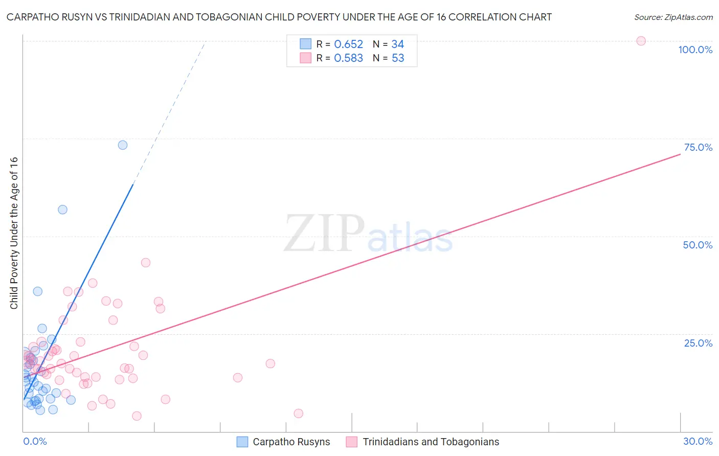 Carpatho Rusyn vs Trinidadian and Tobagonian Child Poverty Under the Age of 16