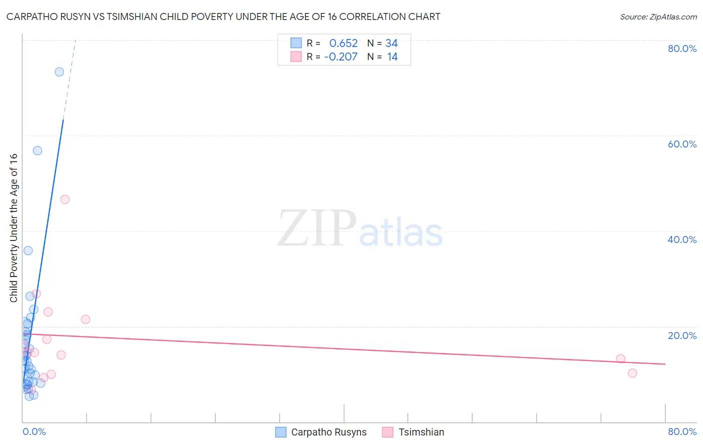 Carpatho Rusyn vs Tsimshian Child Poverty Under the Age of 16