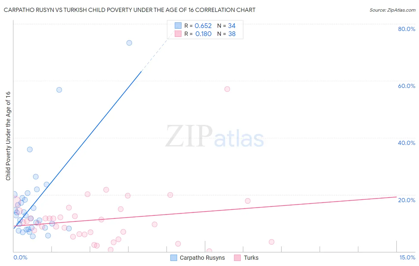 Carpatho Rusyn vs Turkish Child Poverty Under the Age of 16