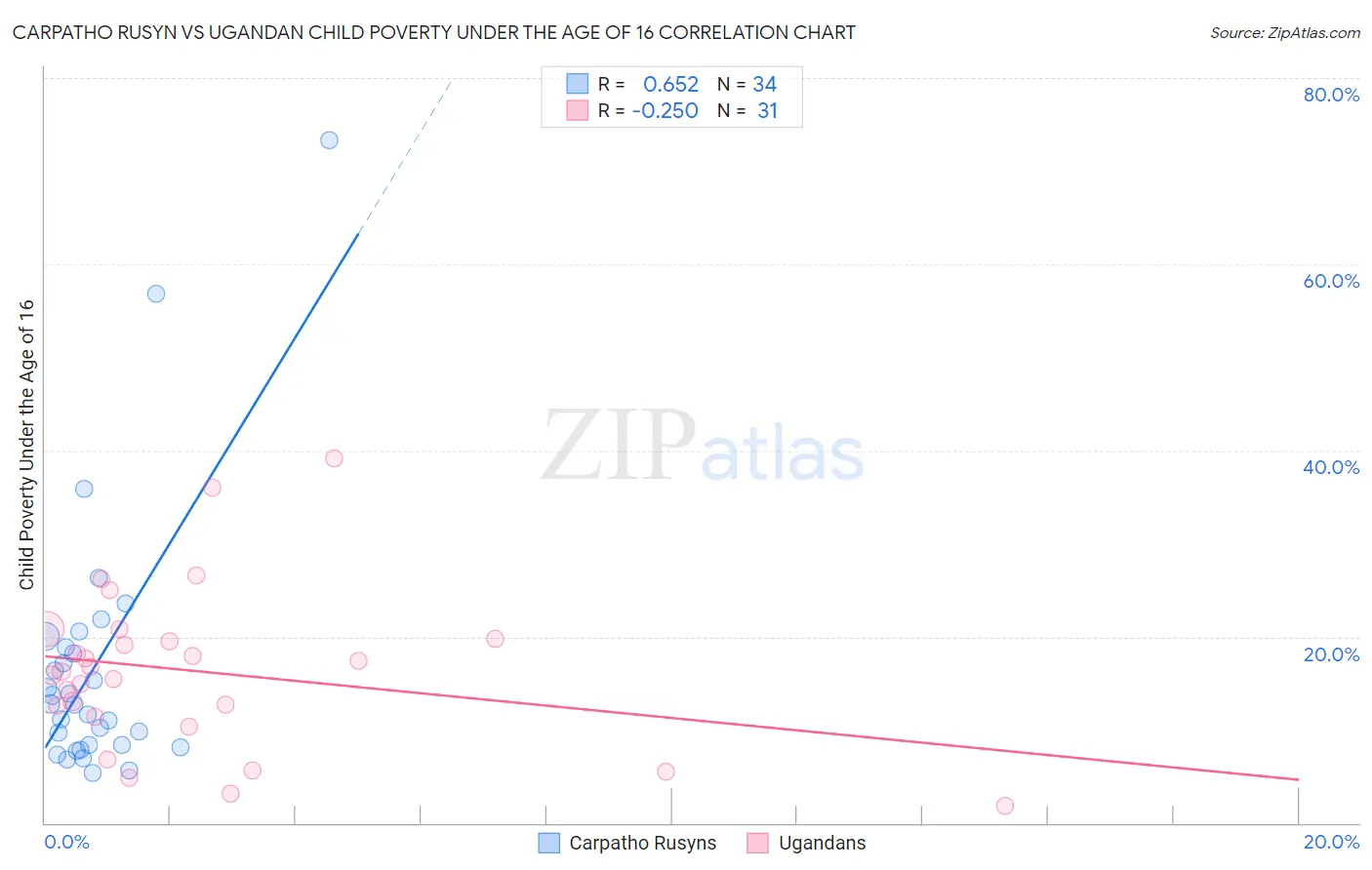 Carpatho Rusyn vs Ugandan Child Poverty Under the Age of 16