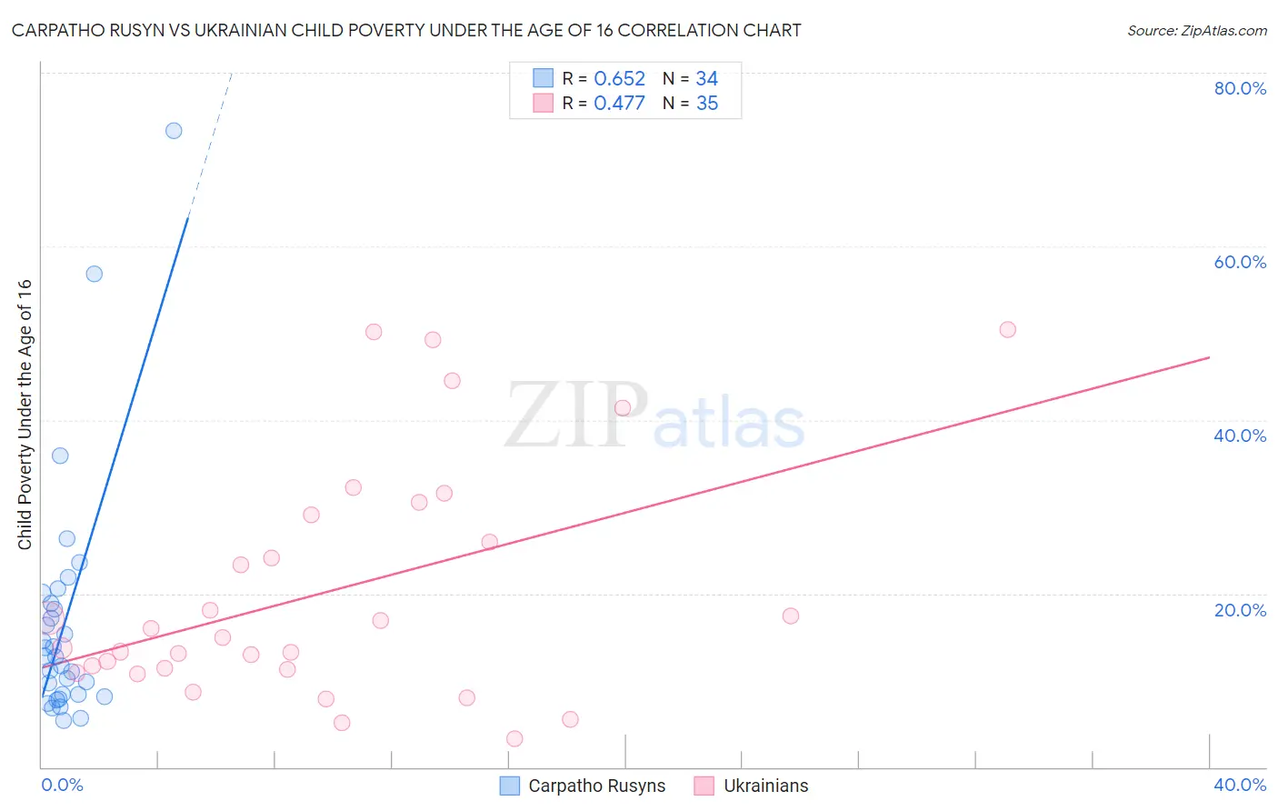 Carpatho Rusyn vs Ukrainian Child Poverty Under the Age of 16