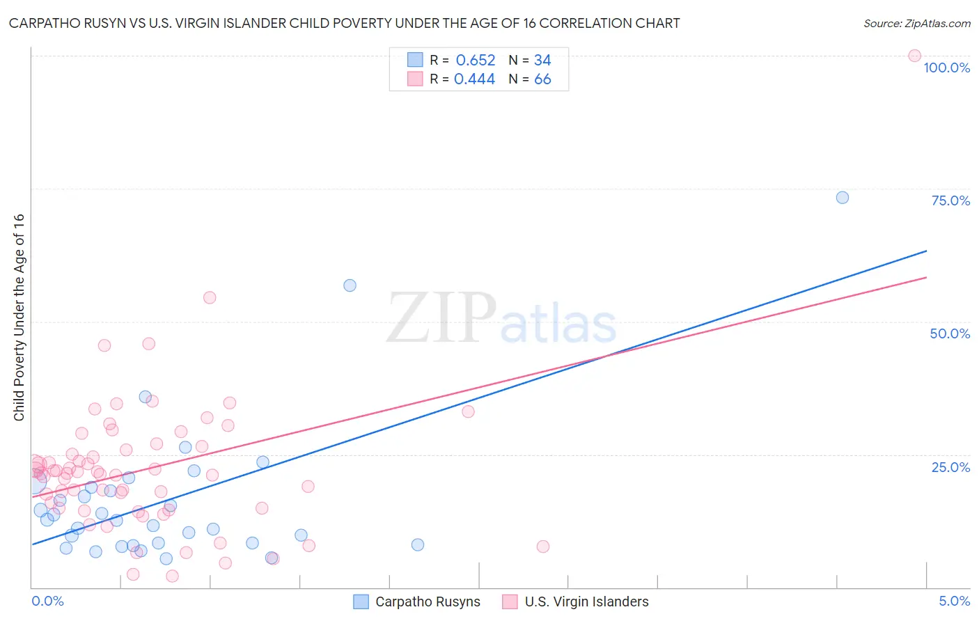 Carpatho Rusyn vs U.S. Virgin Islander Child Poverty Under the Age of 16