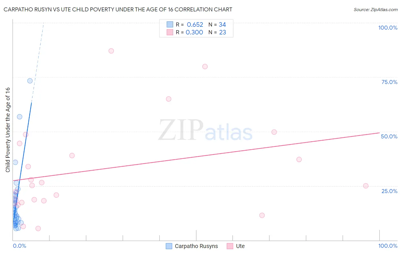 Carpatho Rusyn vs Ute Child Poverty Under the Age of 16