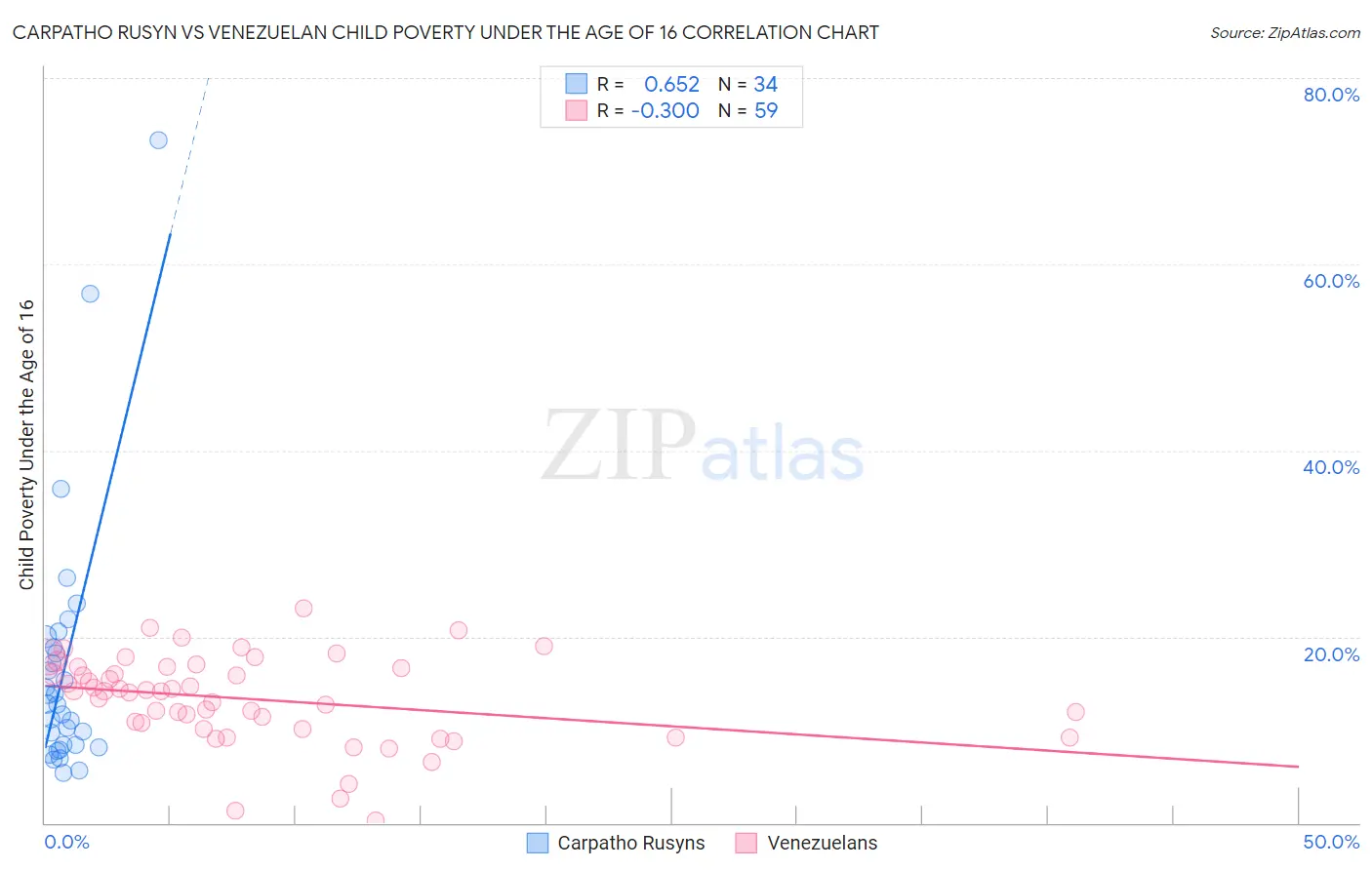 Carpatho Rusyn vs Venezuelan Child Poverty Under the Age of 16