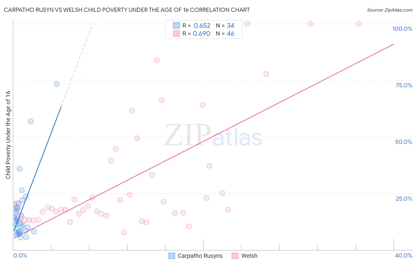 Carpatho Rusyn vs Welsh Child Poverty Under the Age of 16