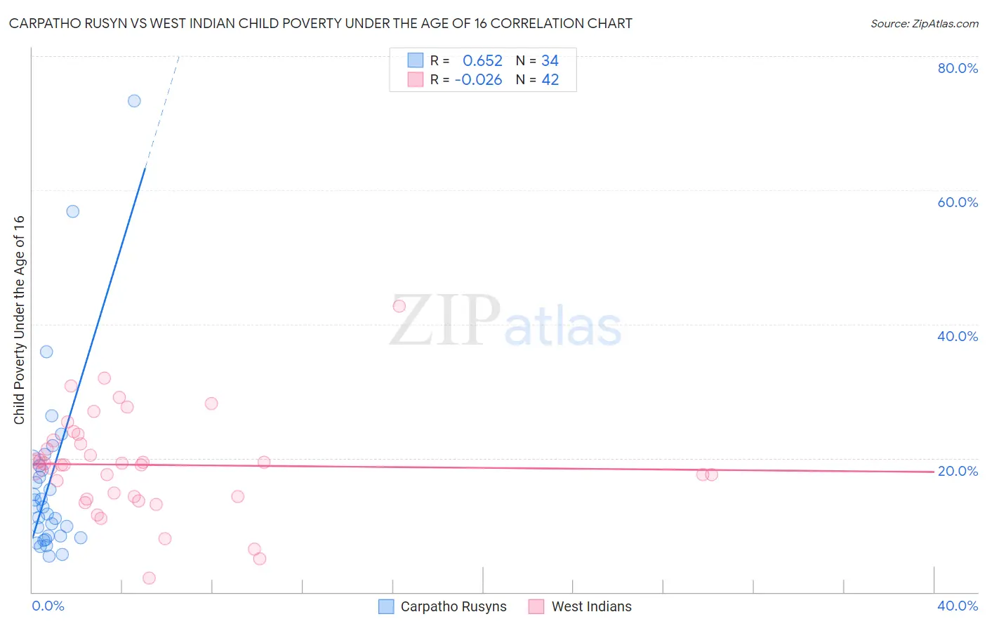 Carpatho Rusyn vs West Indian Child Poverty Under the Age of 16