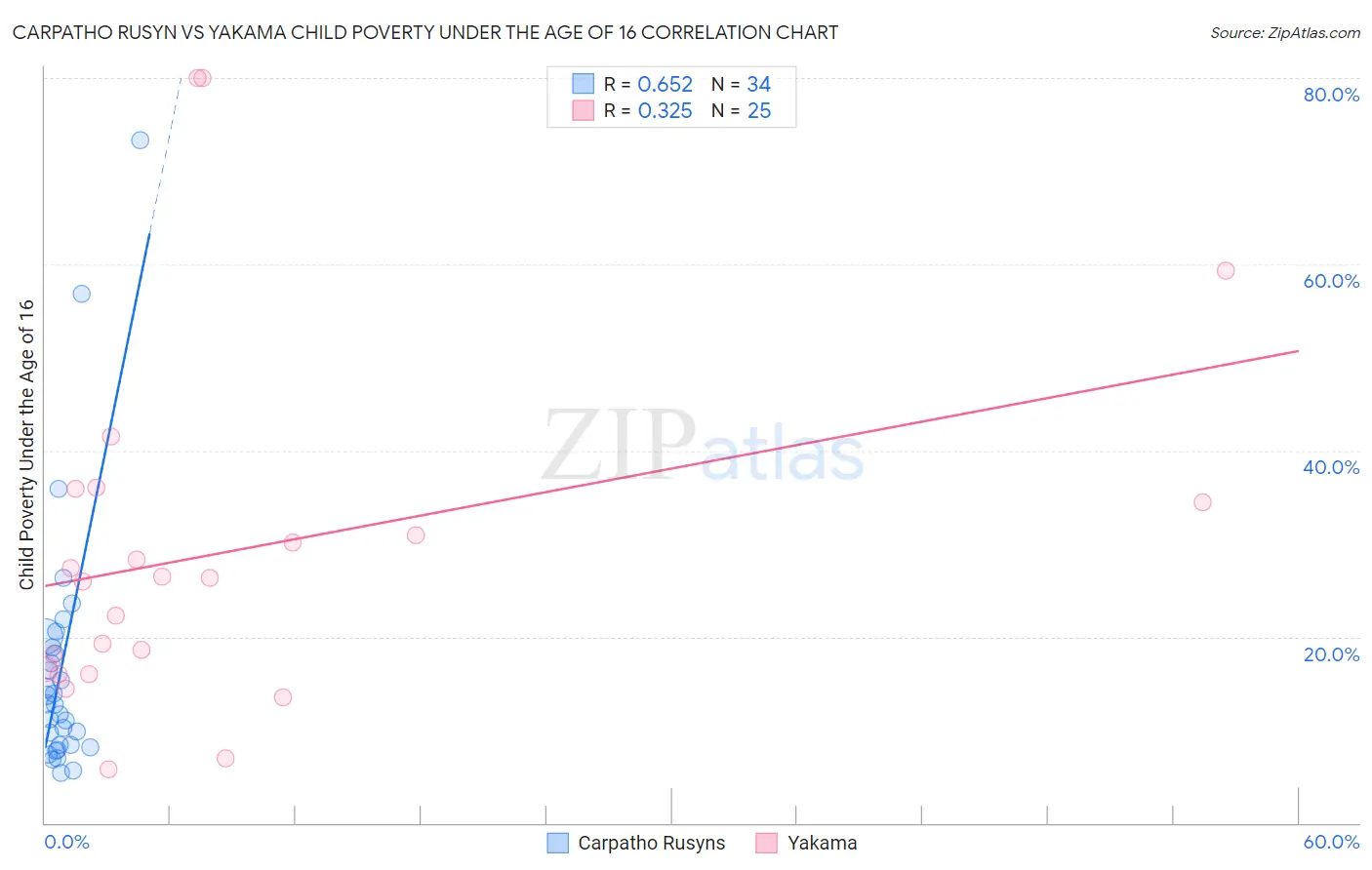 Carpatho Rusyn vs Yakama Child Poverty Under the Age of 16