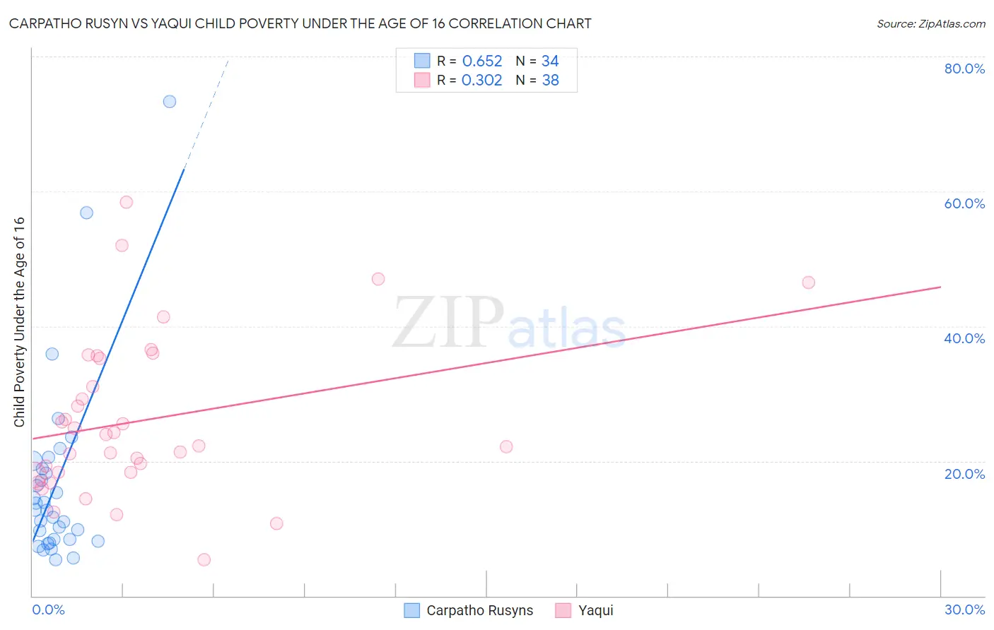 Carpatho Rusyn vs Yaqui Child Poverty Under the Age of 16