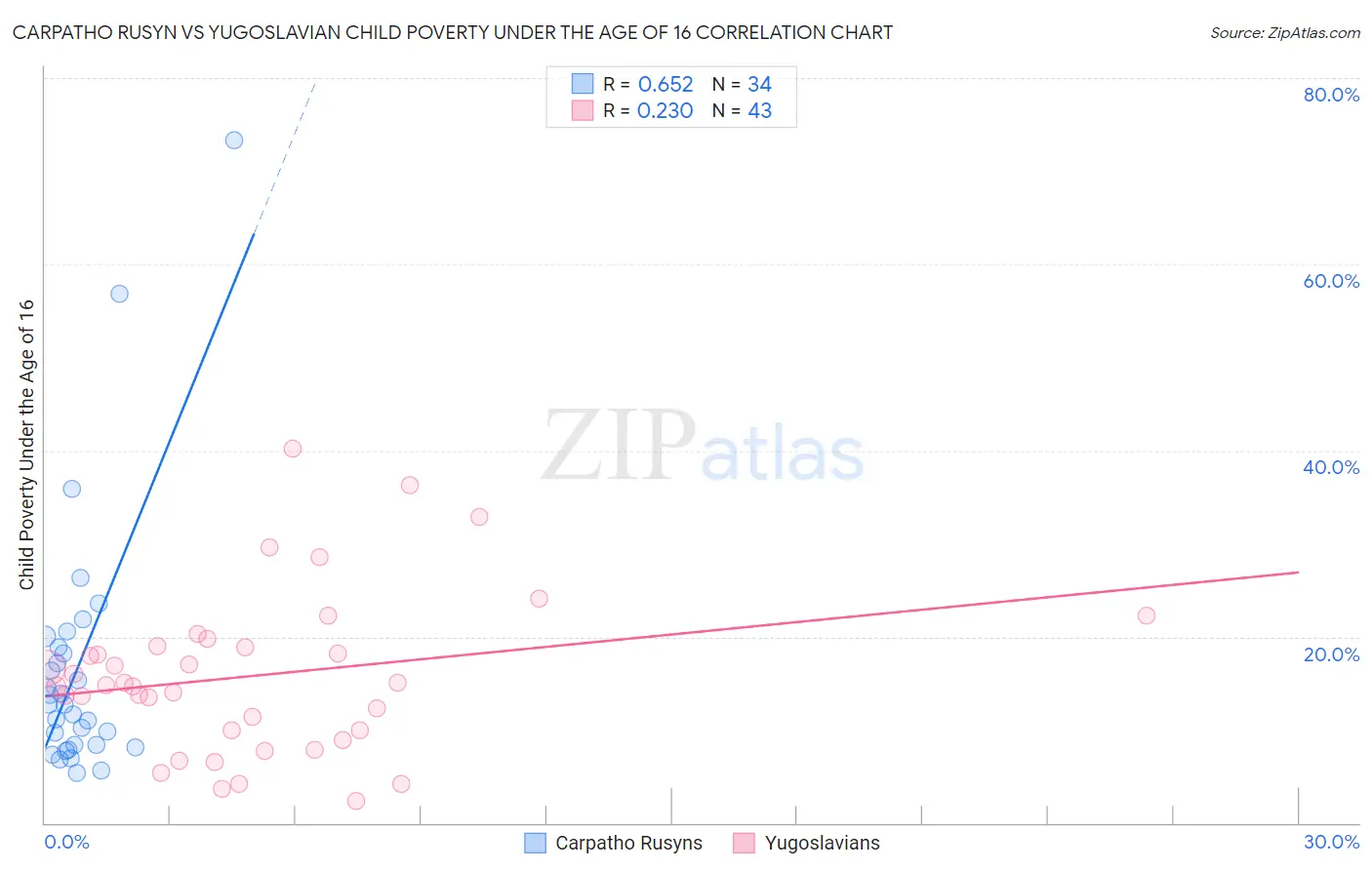 Carpatho Rusyn vs Yugoslavian Child Poverty Under the Age of 16