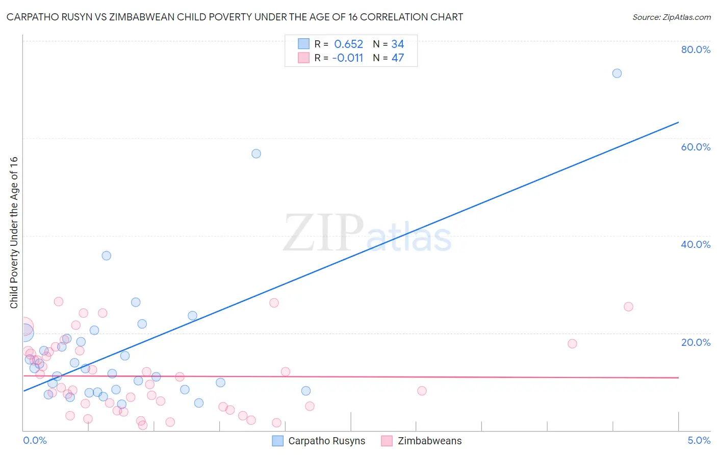 Carpatho Rusyn vs Zimbabwean Child Poverty Under the Age of 16