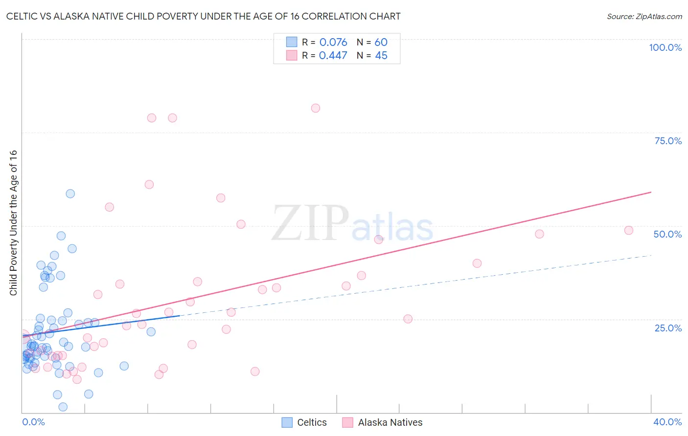 Celtic vs Alaska Native Child Poverty Under the Age of 16