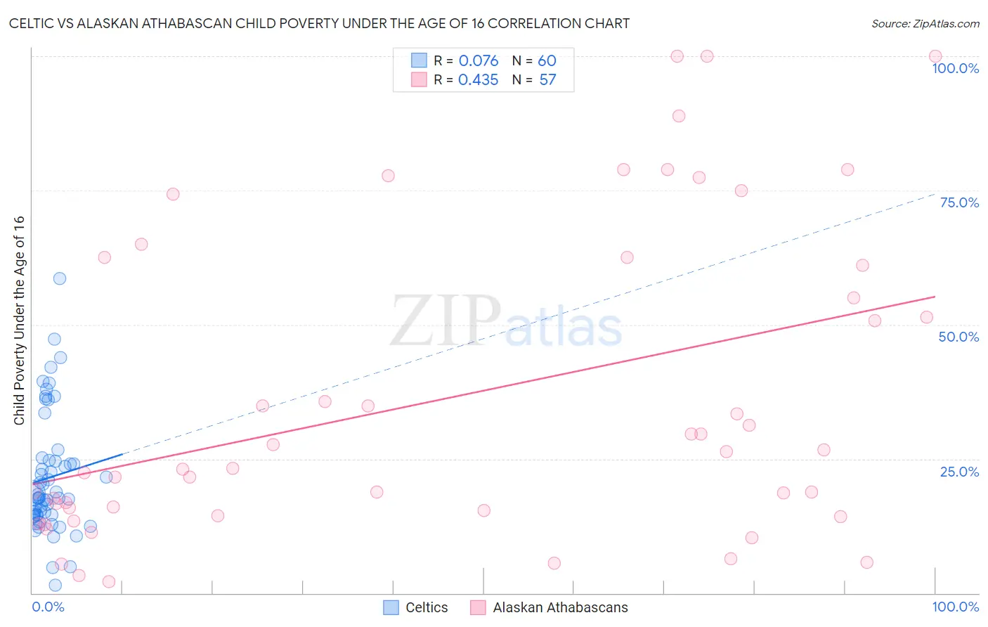 Celtic vs Alaskan Athabascan Child Poverty Under the Age of 16