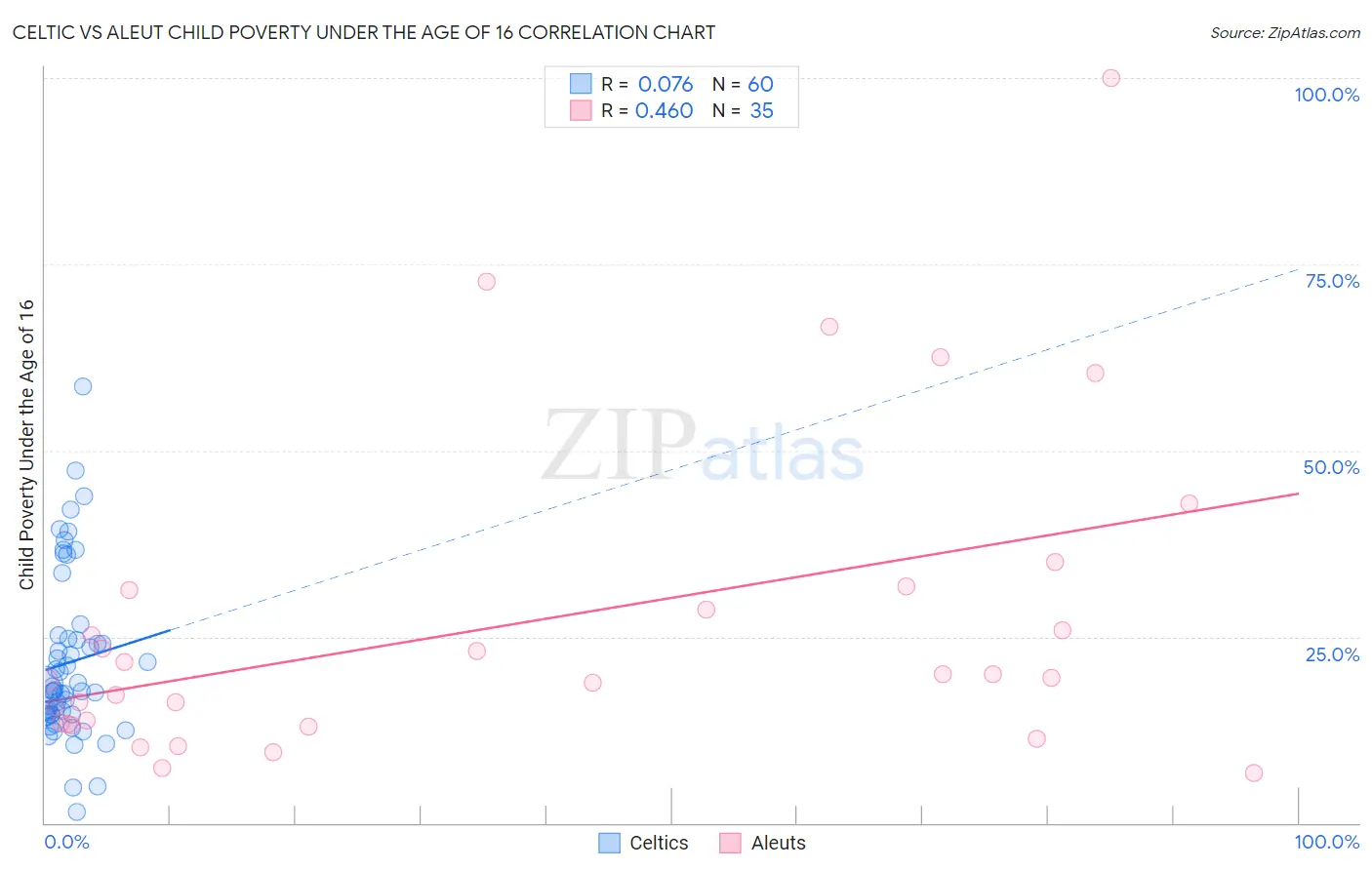 Celtic vs Aleut Child Poverty Under the Age of 16