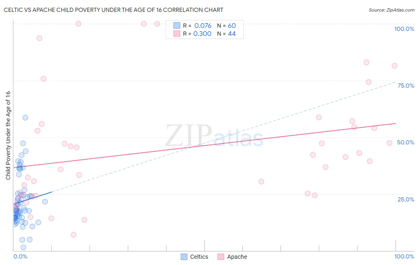 Celtic vs Apache Child Poverty Under the Age of 16