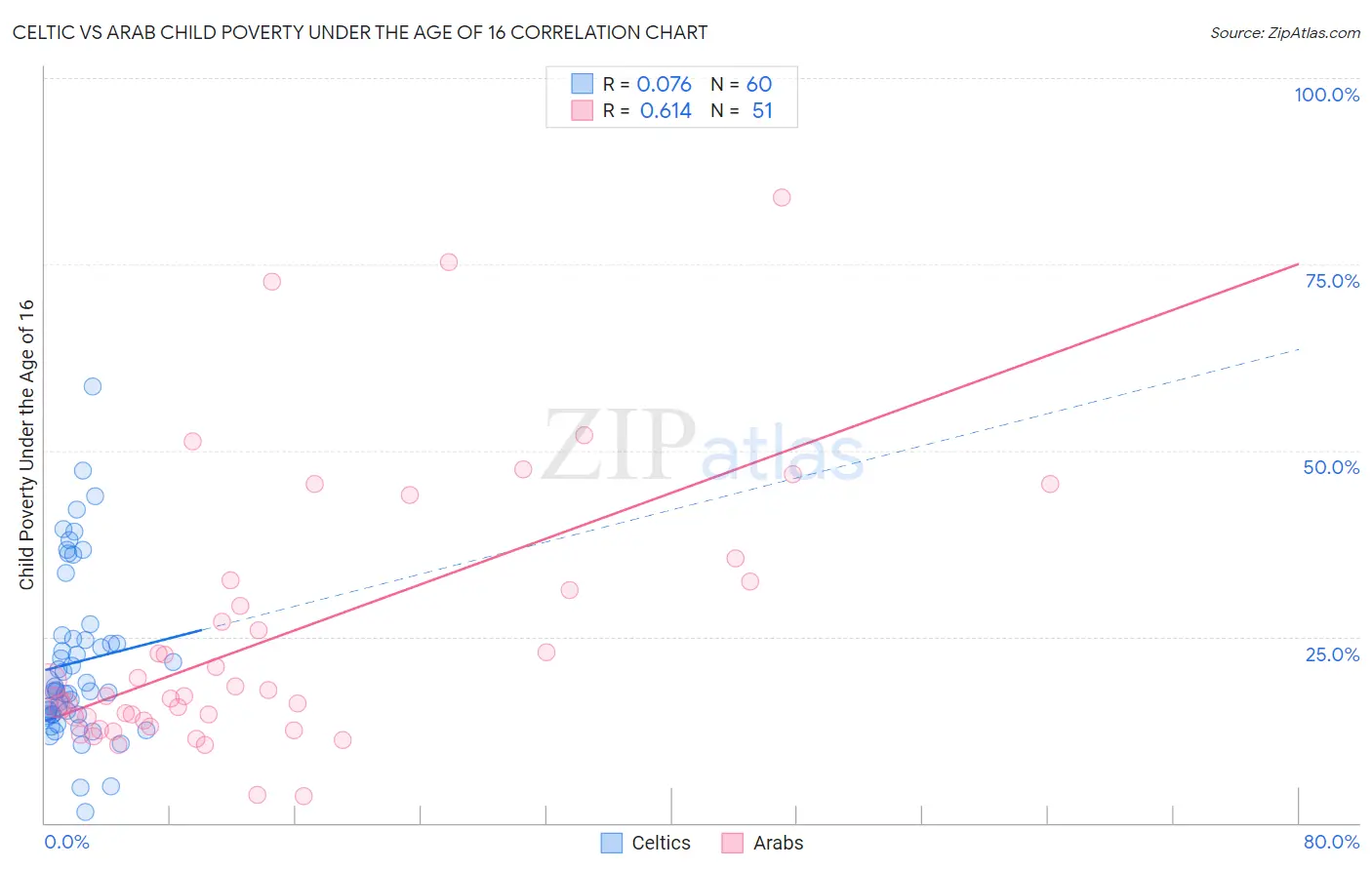 Celtic vs Arab Child Poverty Under the Age of 16