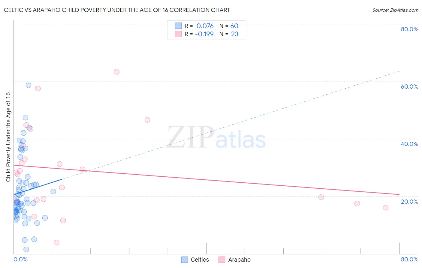 Celtic vs Arapaho Child Poverty Under the Age of 16