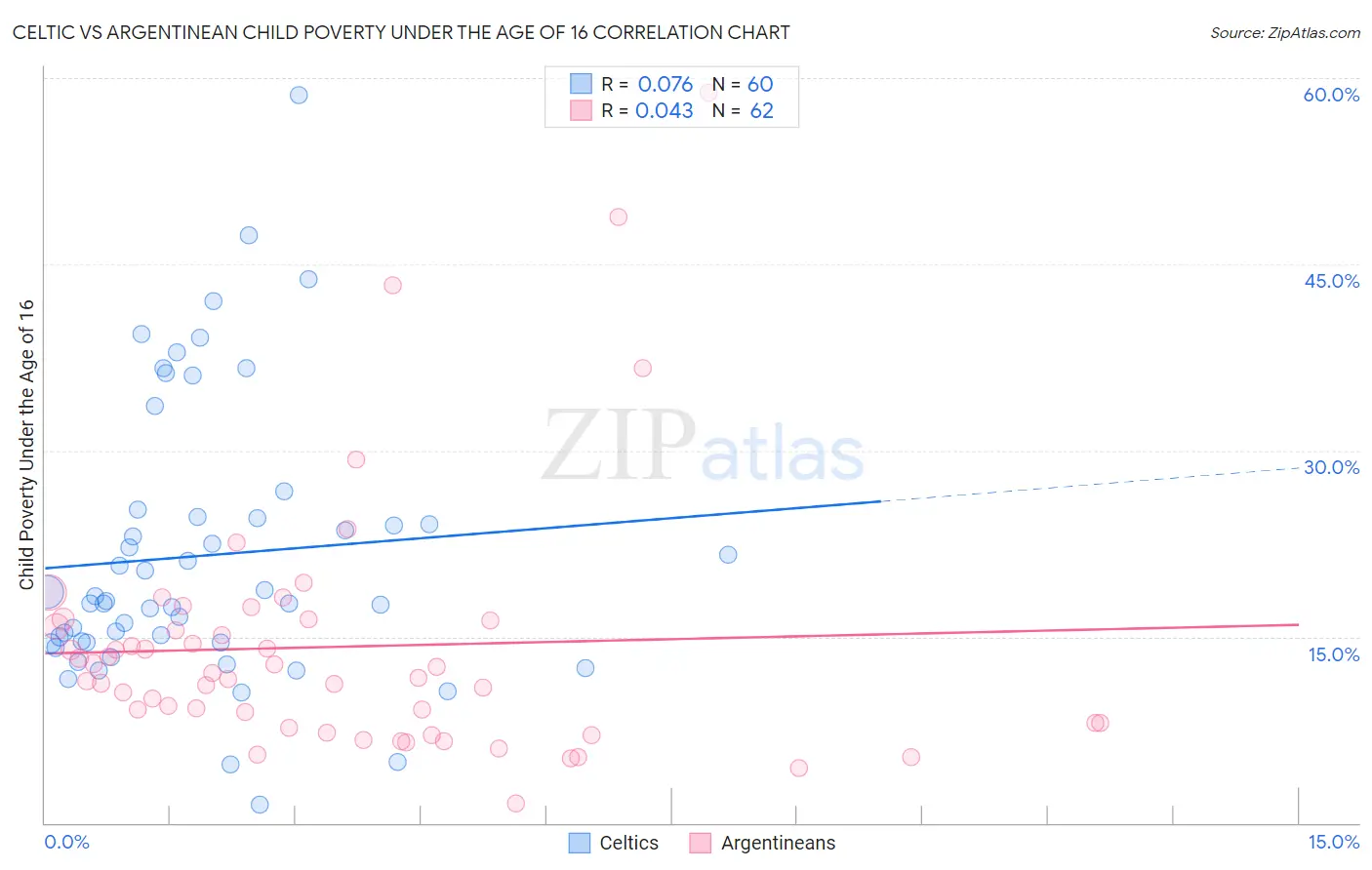 Celtic vs Argentinean Child Poverty Under the Age of 16