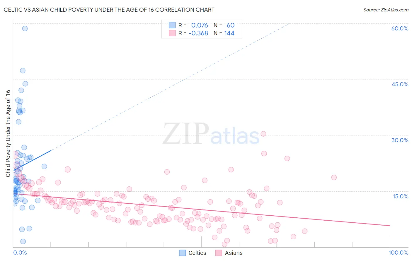 Celtic vs Asian Child Poverty Under the Age of 16