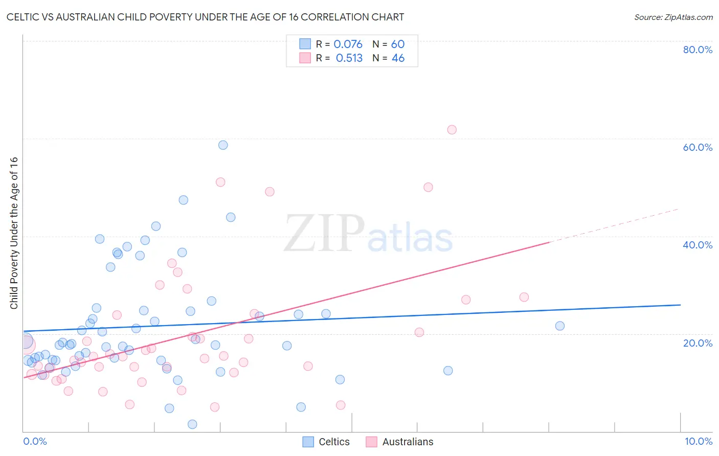 Celtic vs Australian Child Poverty Under the Age of 16