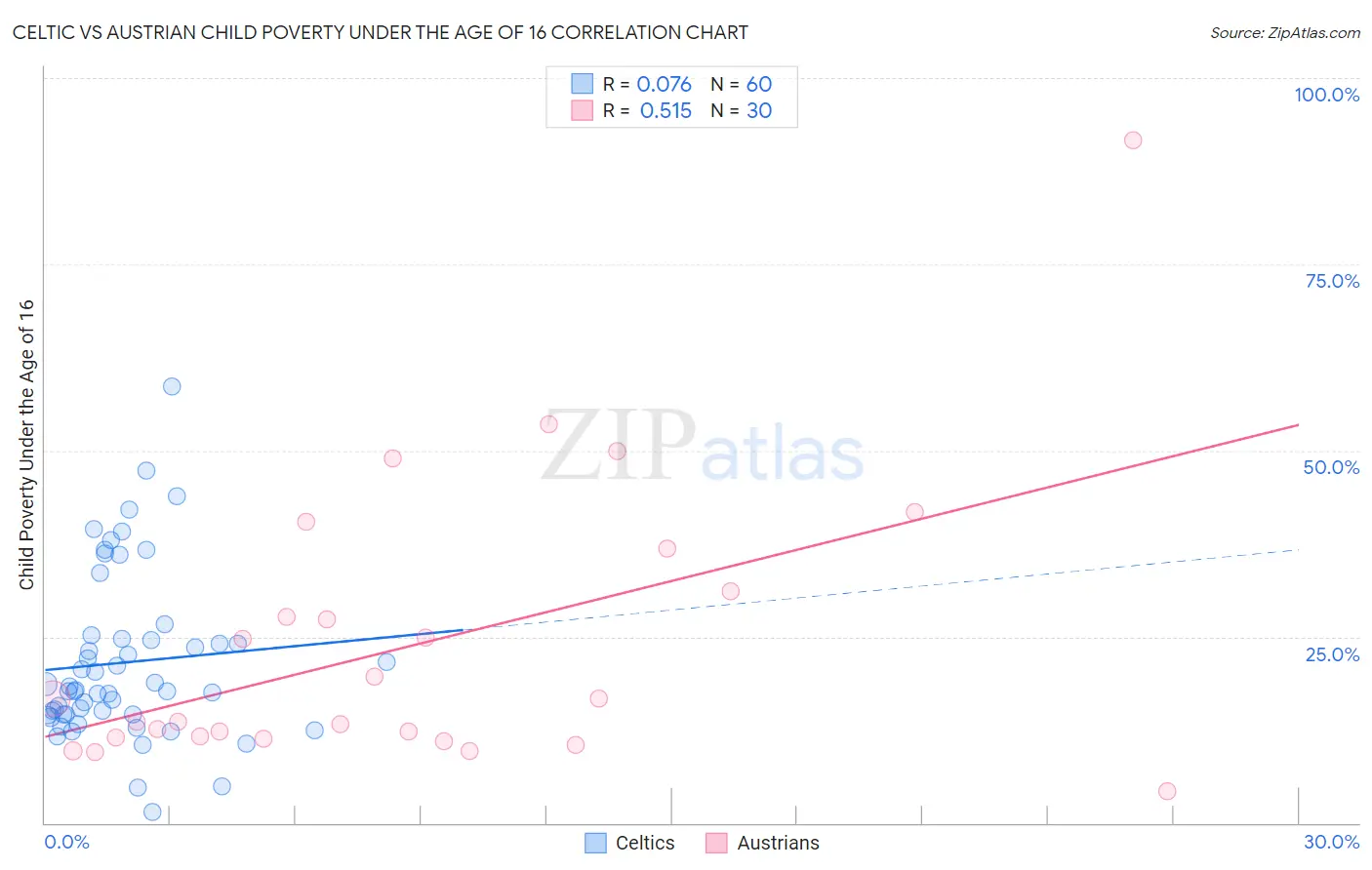 Celtic vs Austrian Child Poverty Under the Age of 16