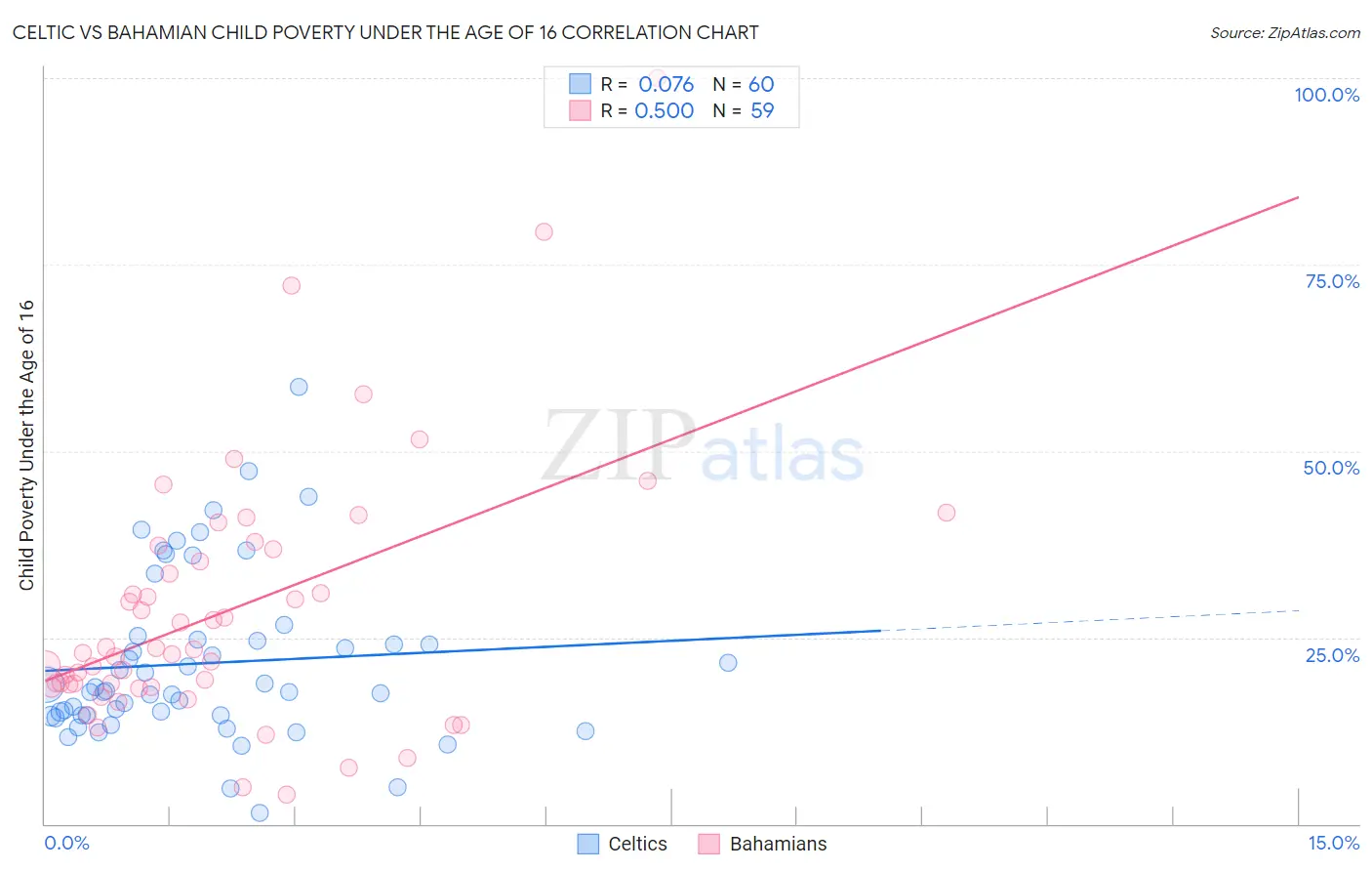 Celtic vs Bahamian Child Poverty Under the Age of 16