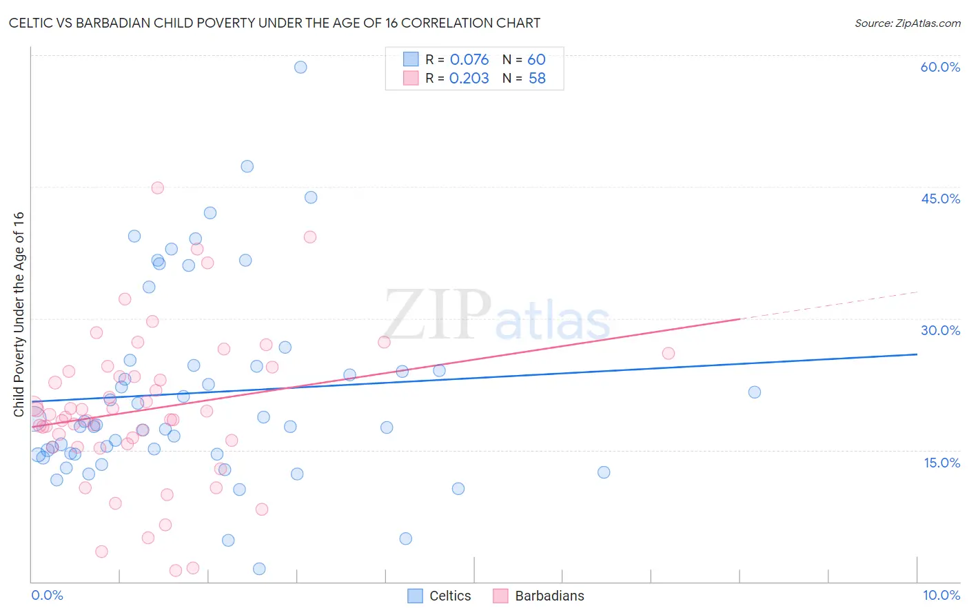 Celtic vs Barbadian Child Poverty Under the Age of 16