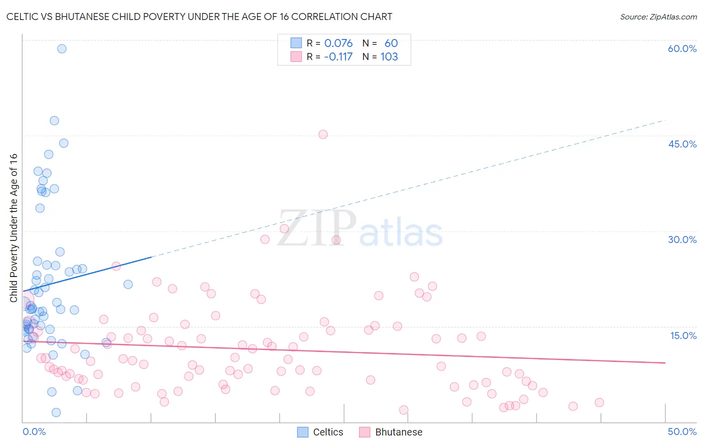 Celtic vs Bhutanese Child Poverty Under the Age of 16