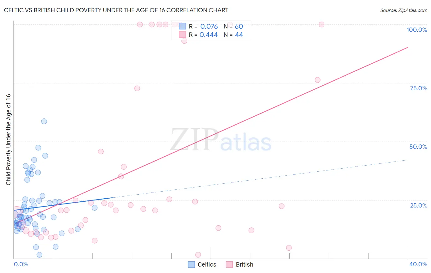 Celtic vs British Child Poverty Under the Age of 16