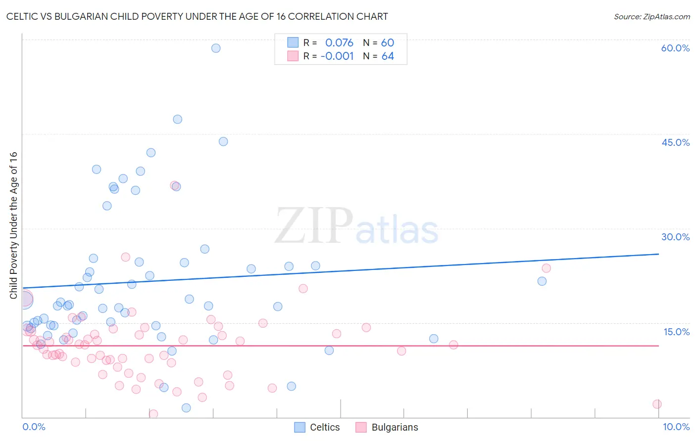 Celtic vs Bulgarian Child Poverty Under the Age of 16