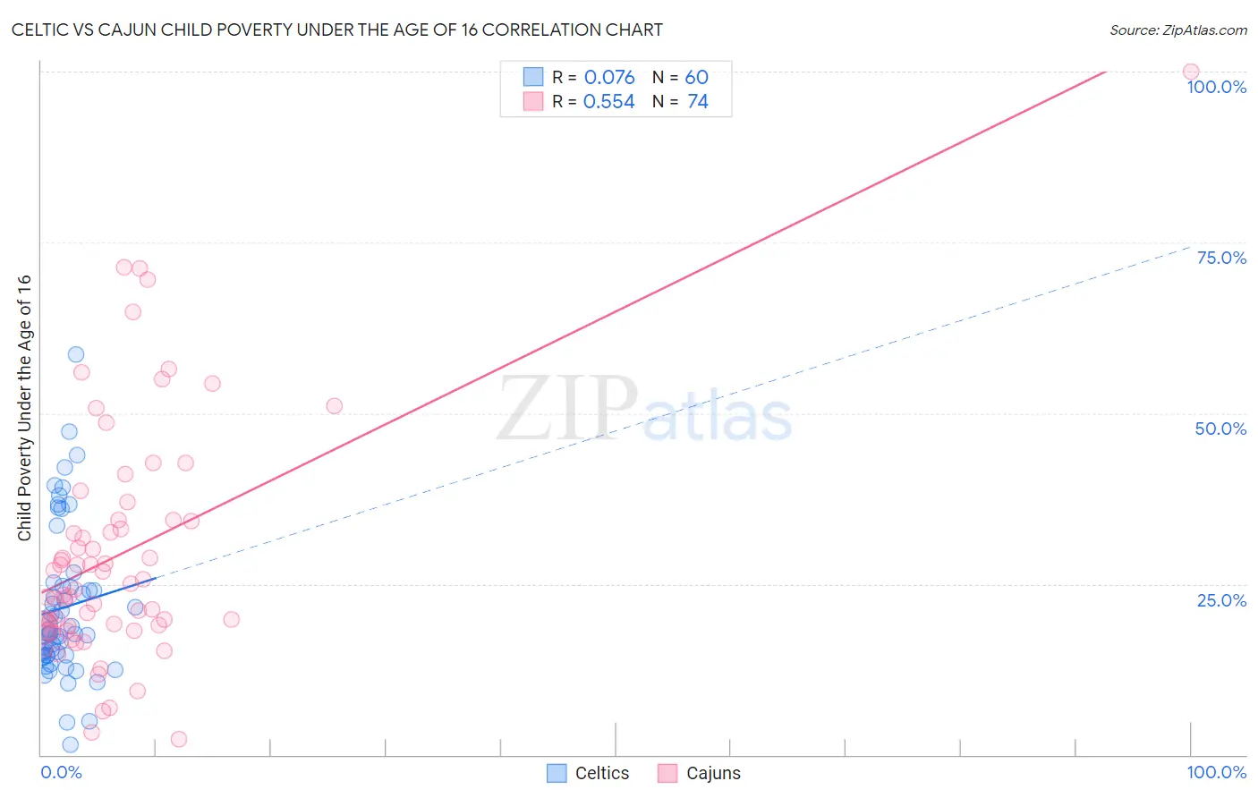 Celtic vs Cajun Child Poverty Under the Age of 16