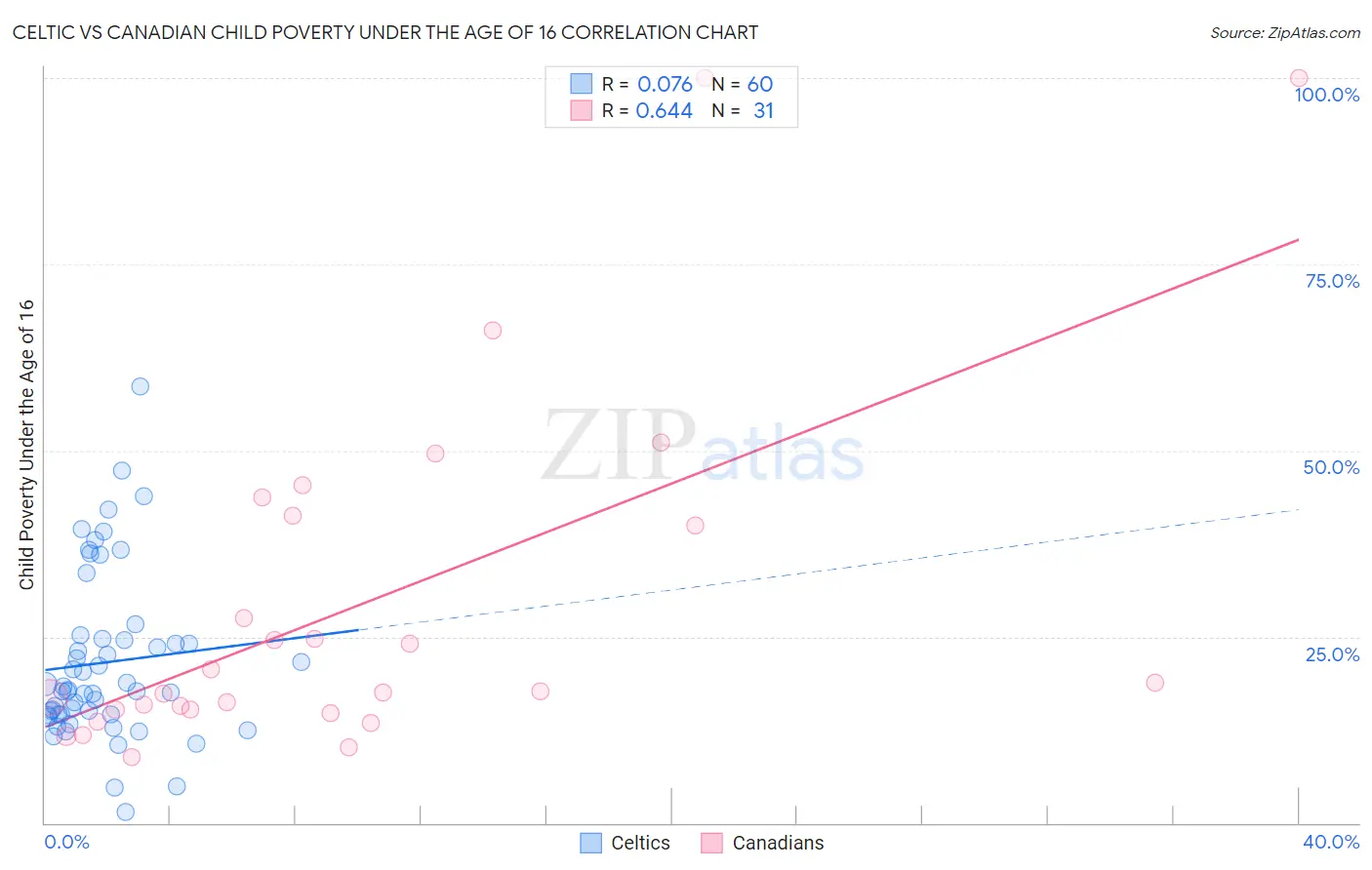 Celtic vs Canadian Child Poverty Under the Age of 16