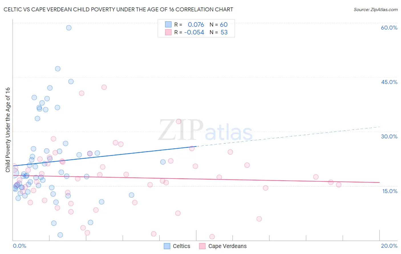 Celtic vs Cape Verdean Child Poverty Under the Age of 16