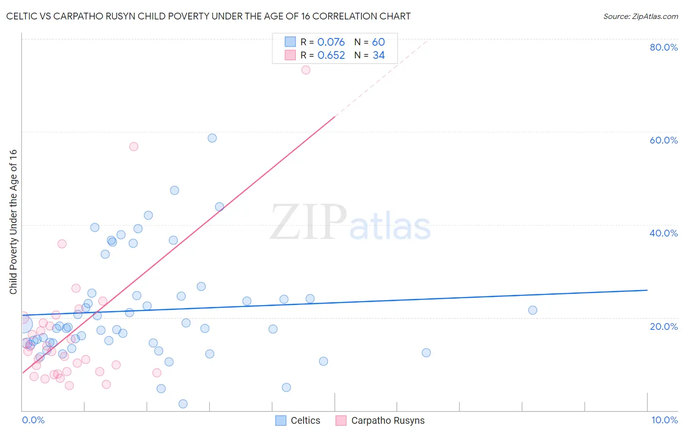 Celtic vs Carpatho Rusyn Child Poverty Under the Age of 16