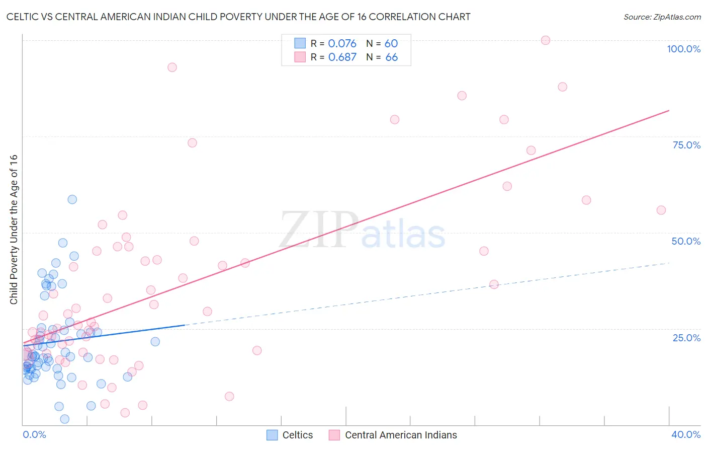 Celtic vs Central American Indian Child Poverty Under the Age of 16