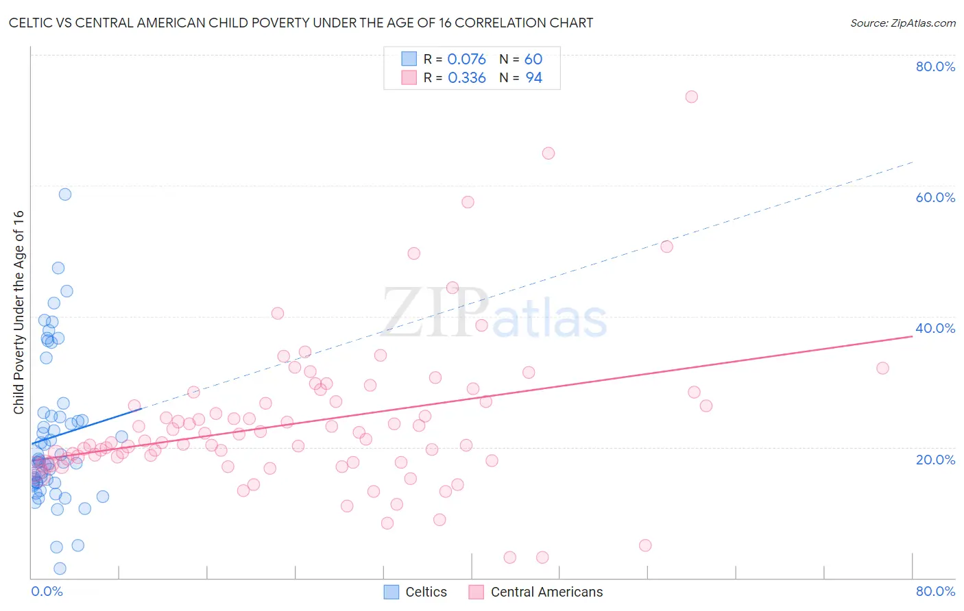 Celtic vs Central American Child Poverty Under the Age of 16