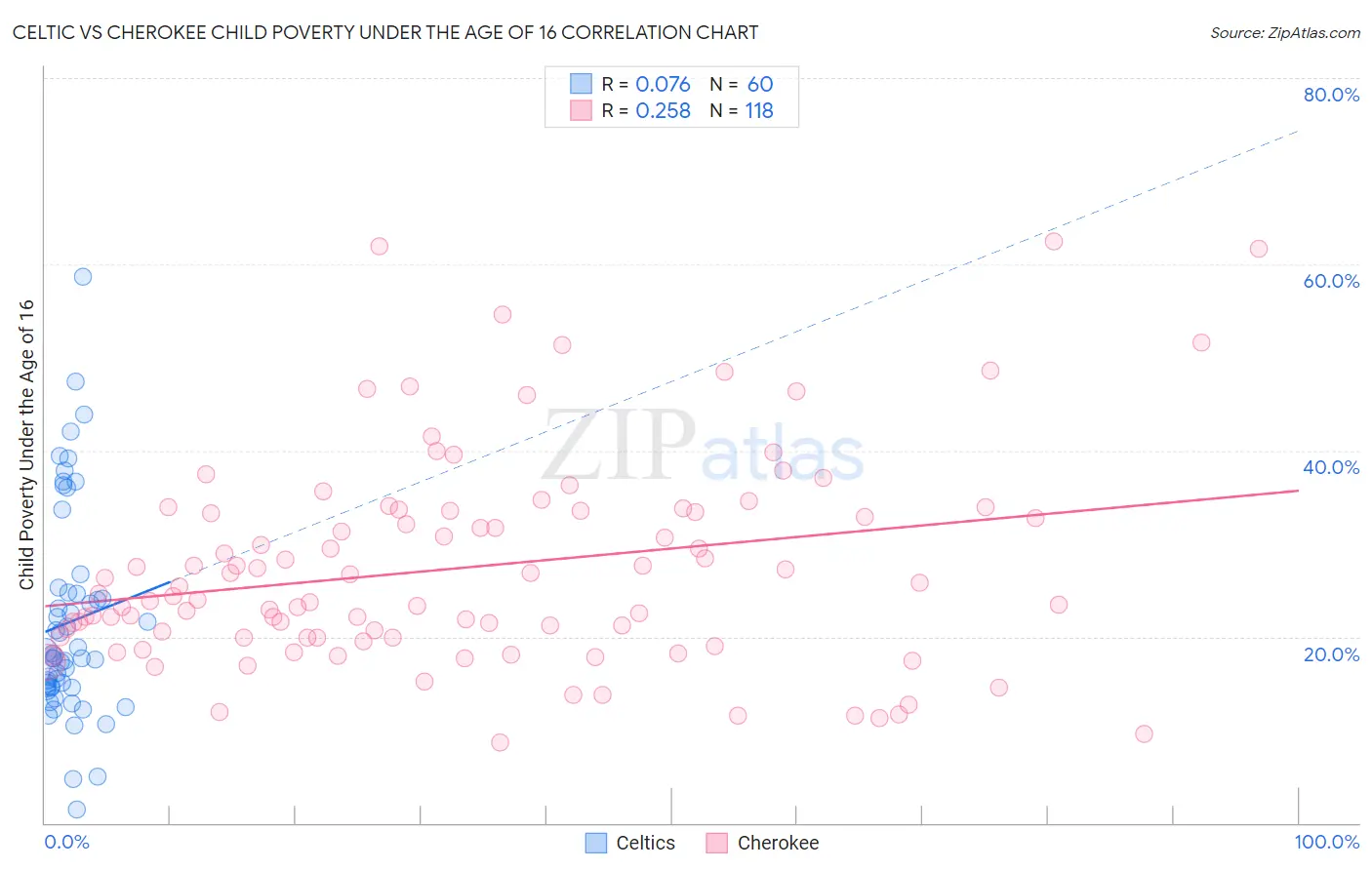 Celtic vs Cherokee Child Poverty Under the Age of 16