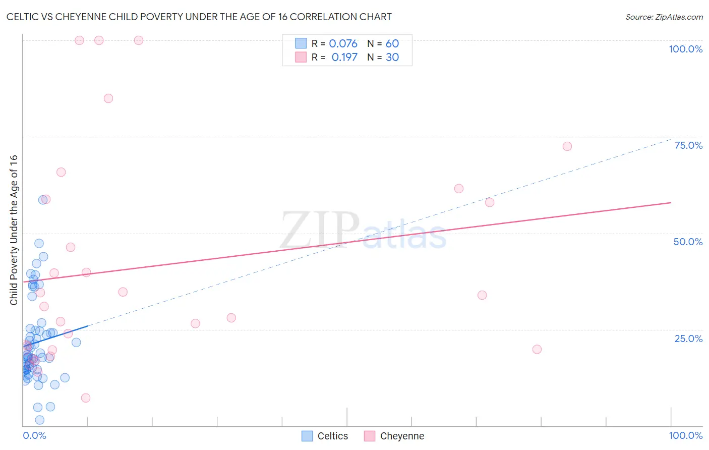 Celtic vs Cheyenne Child Poverty Under the Age of 16