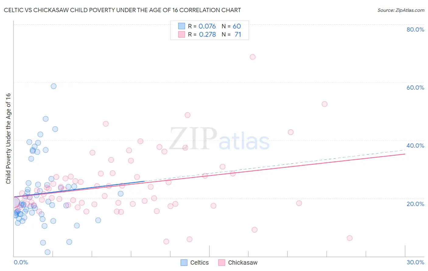 Celtic vs Chickasaw Child Poverty Under the Age of 16