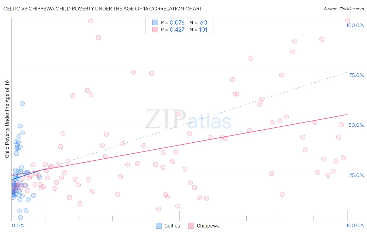 Celtic vs Chippewa Child Poverty Under the Age of 16
