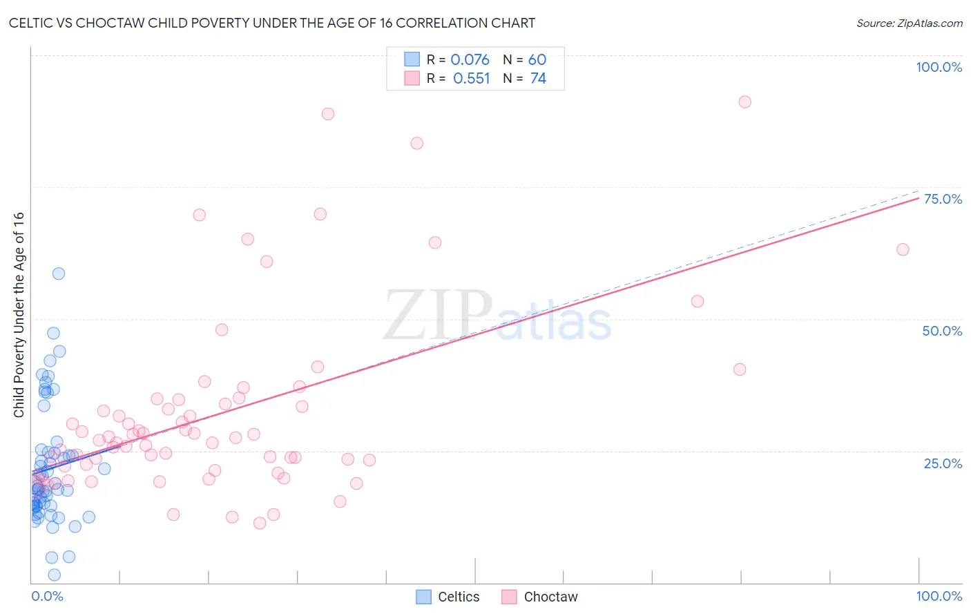 Celtic vs Choctaw Child Poverty Under the Age of 16
