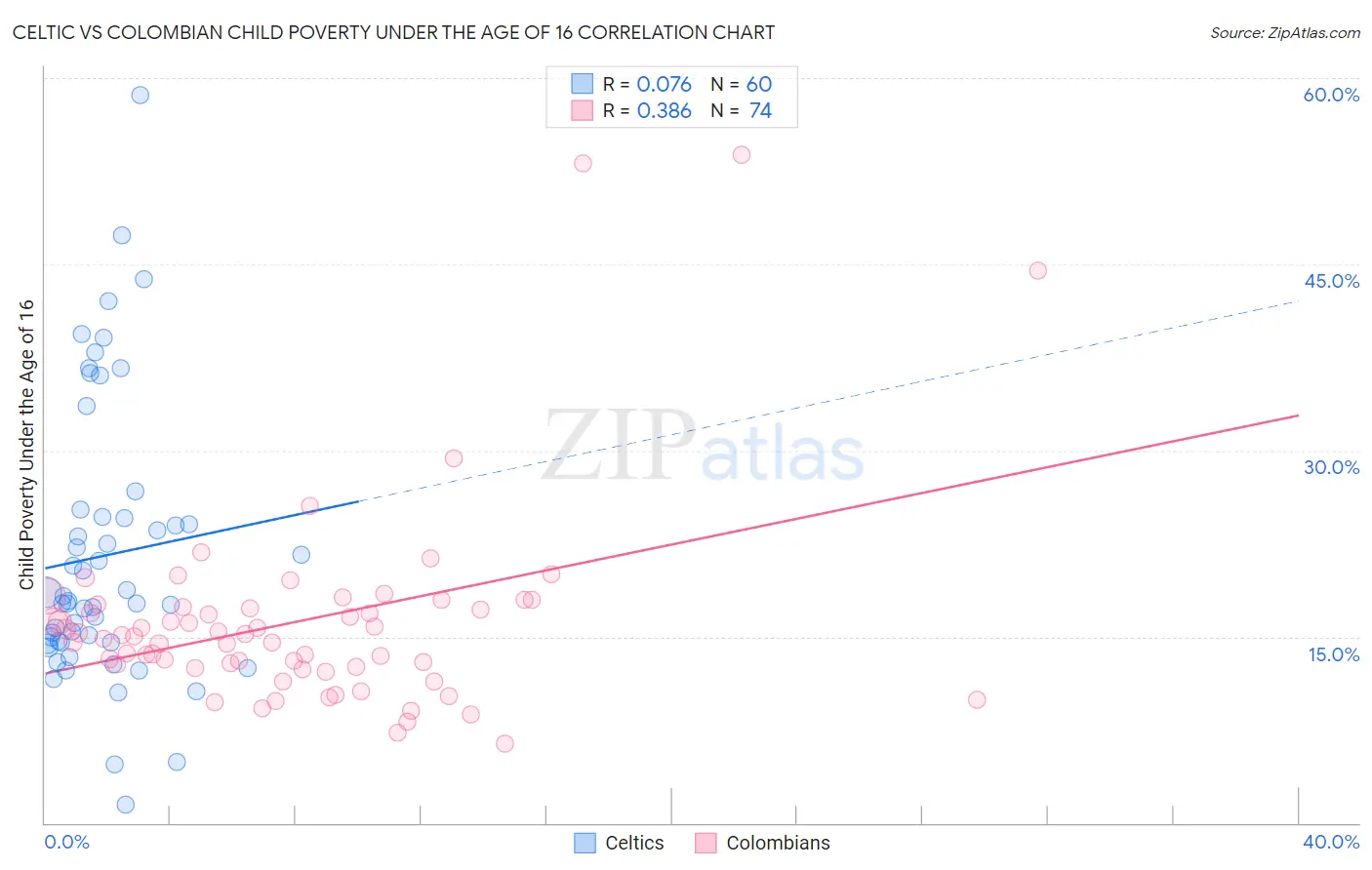 Celtic vs Colombian Child Poverty Under the Age of 16