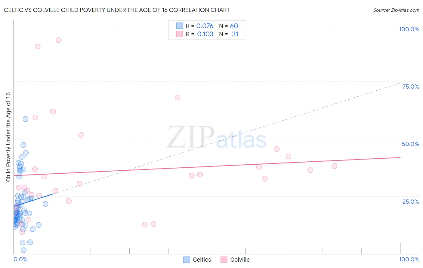 Celtic vs Colville Child Poverty Under the Age of 16