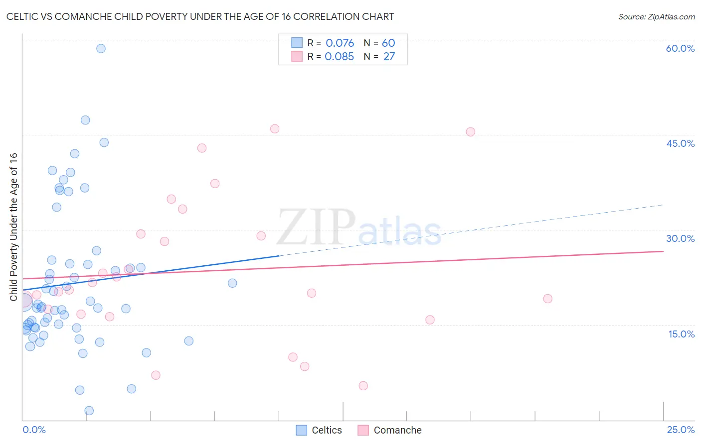 Celtic vs Comanche Child Poverty Under the Age of 16