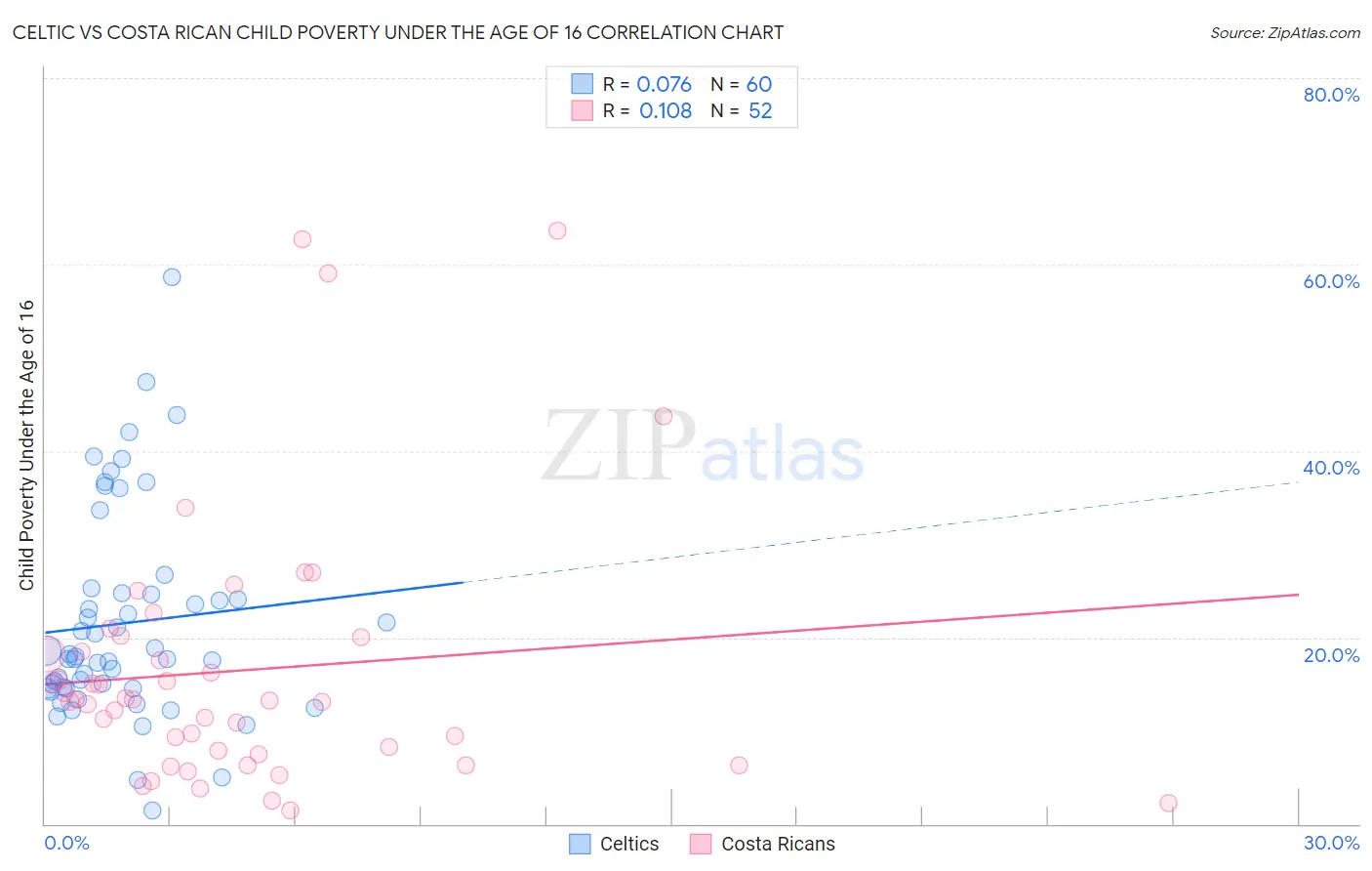 Celtic vs Costa Rican Child Poverty Under the Age of 16